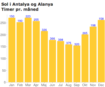 Sol i Alanya