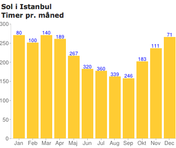 Sol i Istanbul